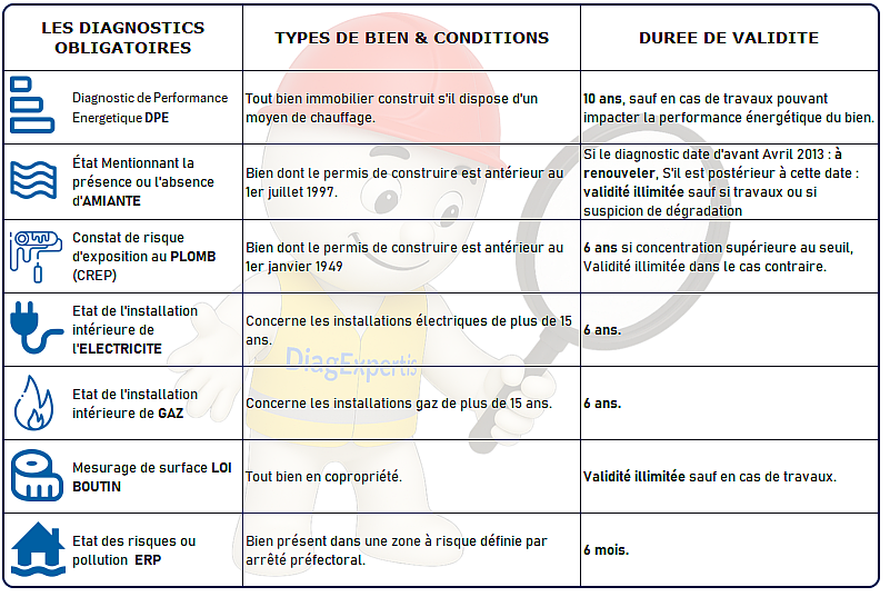 Tableau des diagnostics obligatoires pour louer un bien à L'Aigle, Verneuil-sur-Avre et Mortagne-au-Perche